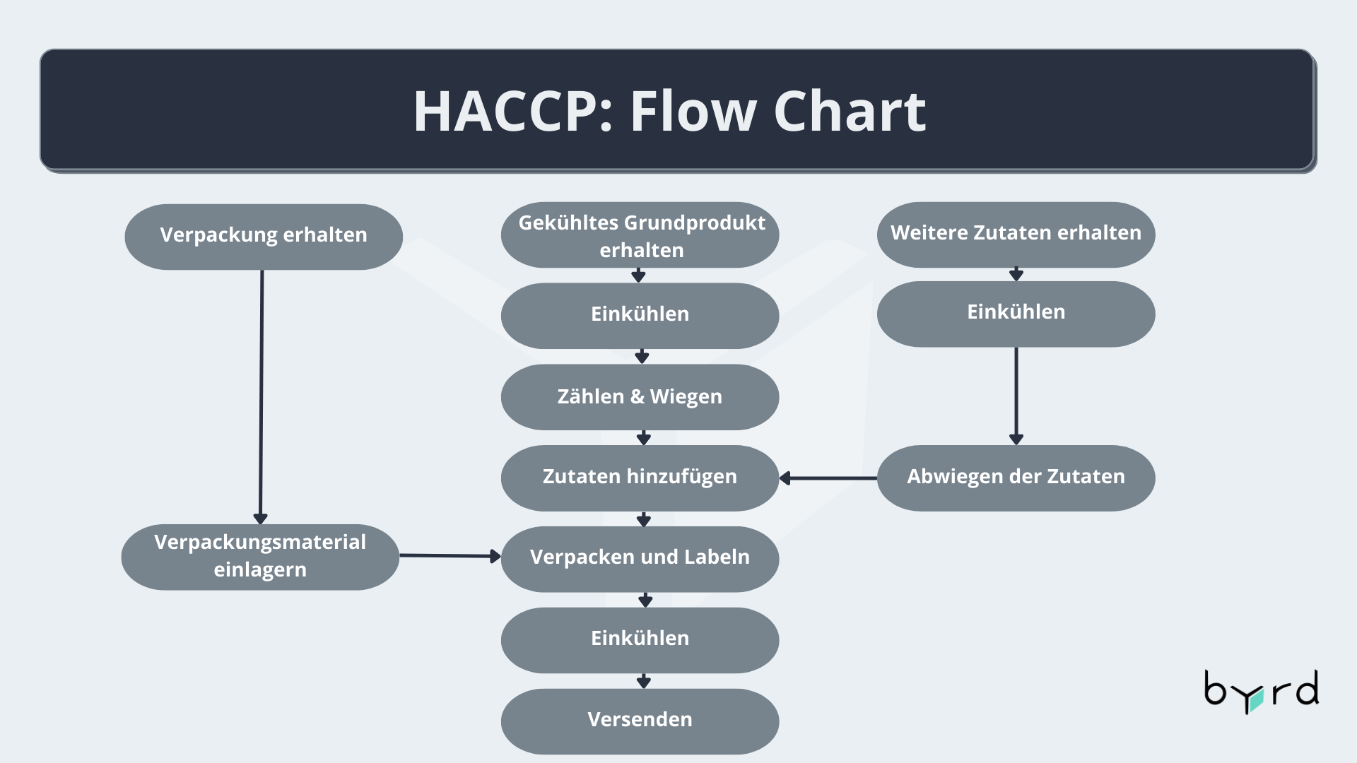 HACCP - Definition, Templates Und Die 7 Prinzipien Zur Handhabung Von Lebensmitteln | Byrd